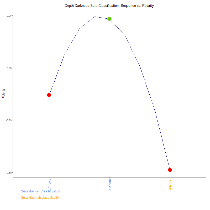 Depth darkness by Sura Classification plot.png