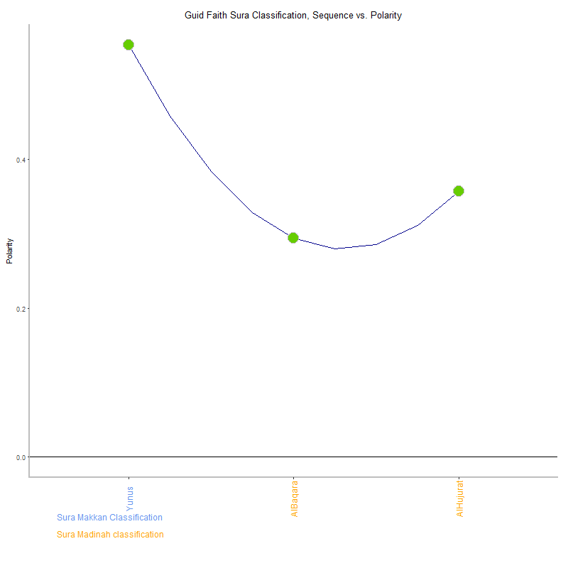 Guid faith by Sura Classification plot.png