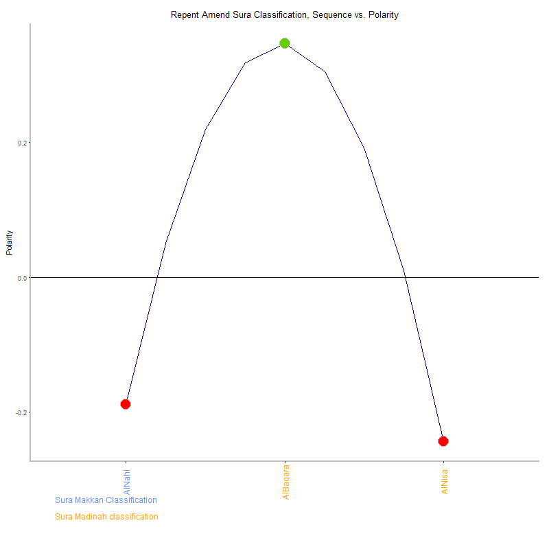 Repent amend by Sura Classification plot.png