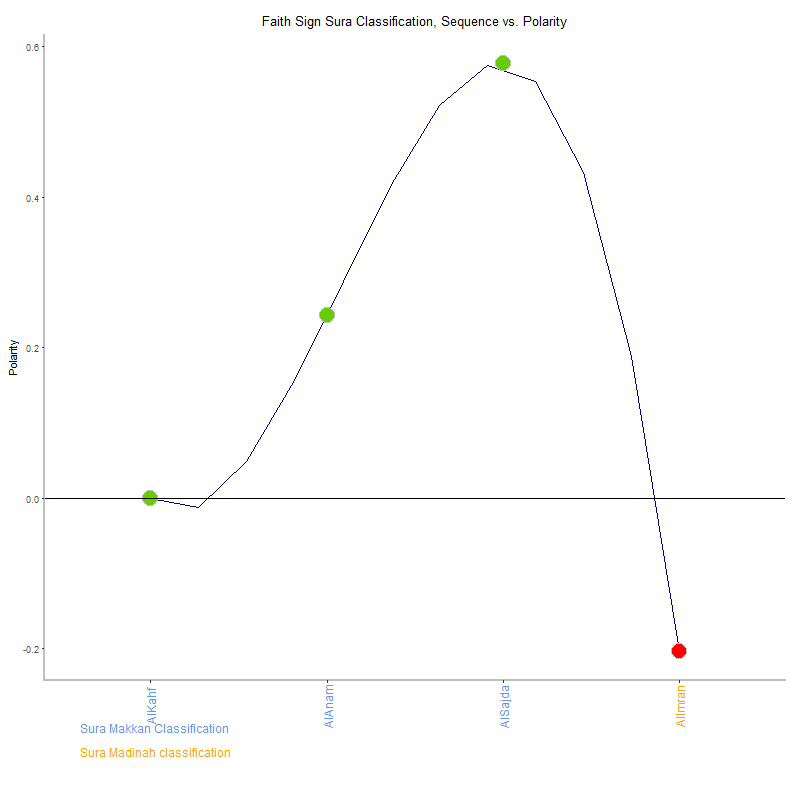 Faith sign by Sura Classification plot.png