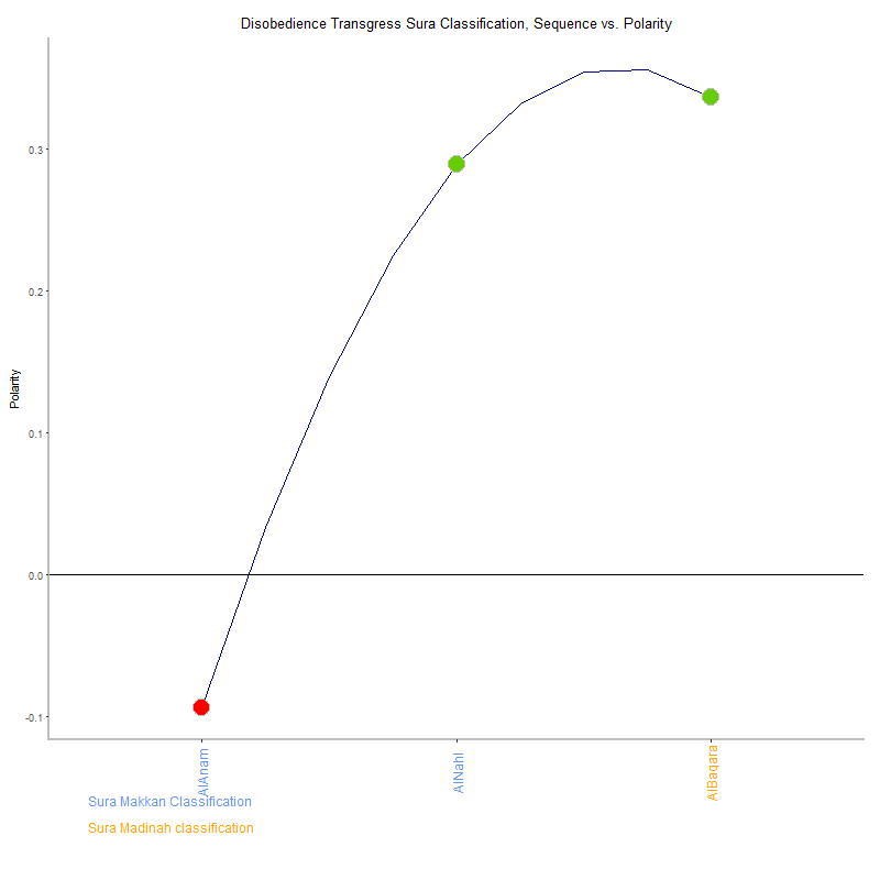 Disobedience transgress by Sura Classification plot.png