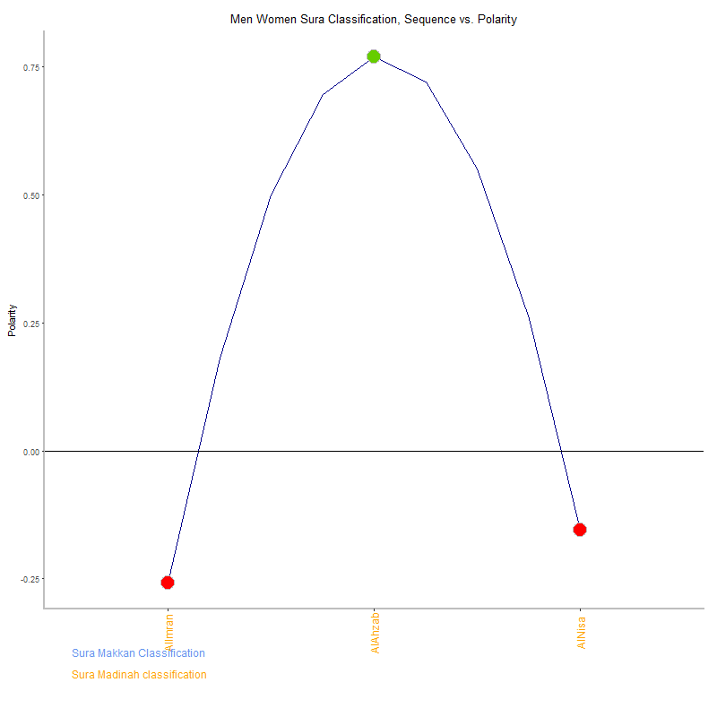 Men women by Sura Classification plot.png