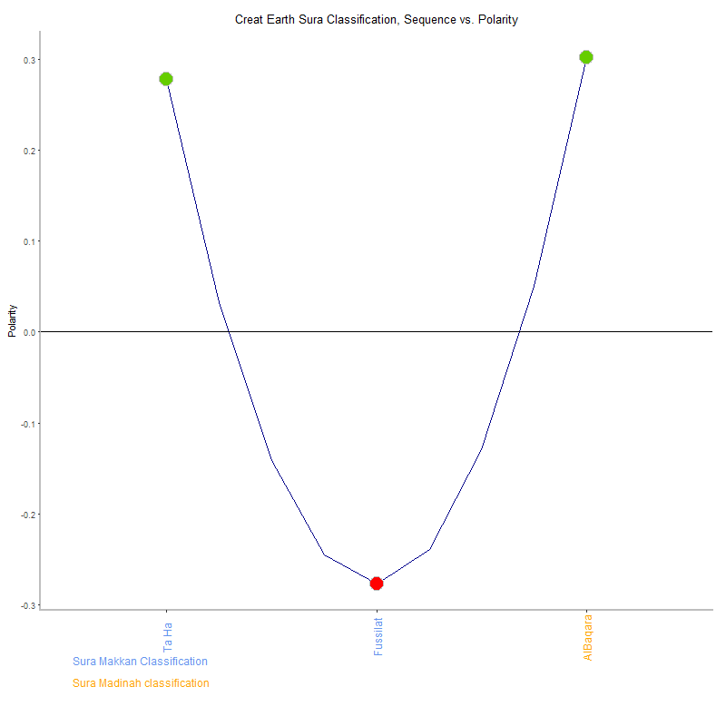 Creat earth by Sura Classification plot.png
