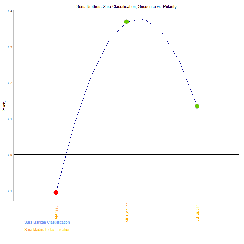 Sons brothers by Sura Classification plot.png