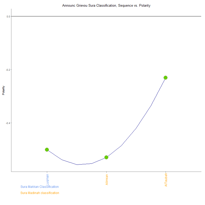 Announc grievou by Sura Classification plot.png