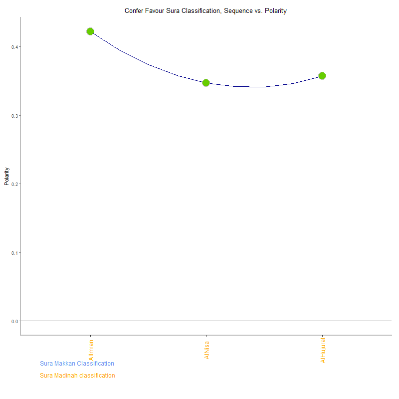 Confer favour by Sura Classification plot.png