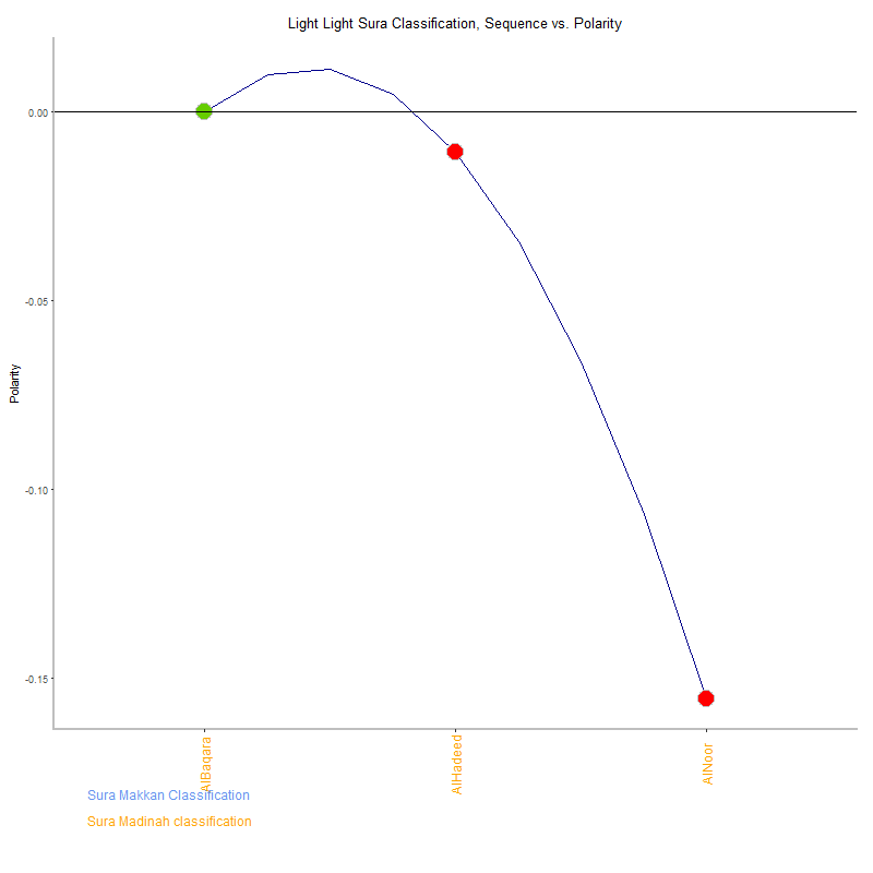 Light light by Sura Classification plot.png