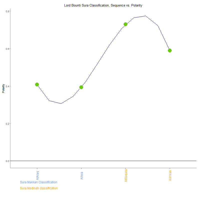 Lord bounti by Sura Classification plot.png