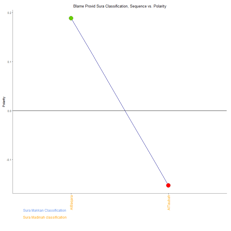 Blame provid by Sura Classification plot.png