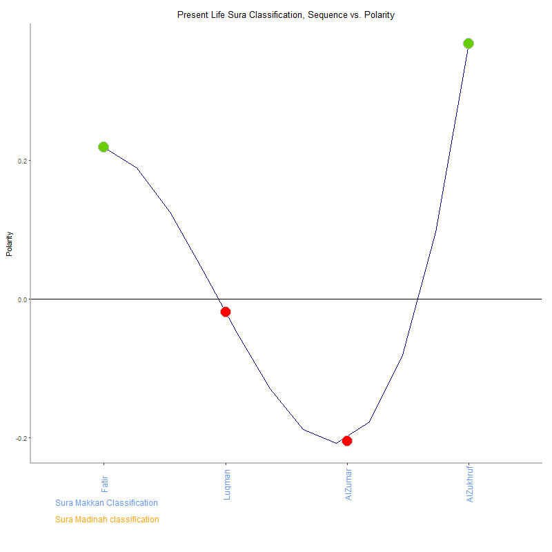 Present life by Sura Classification plot.png