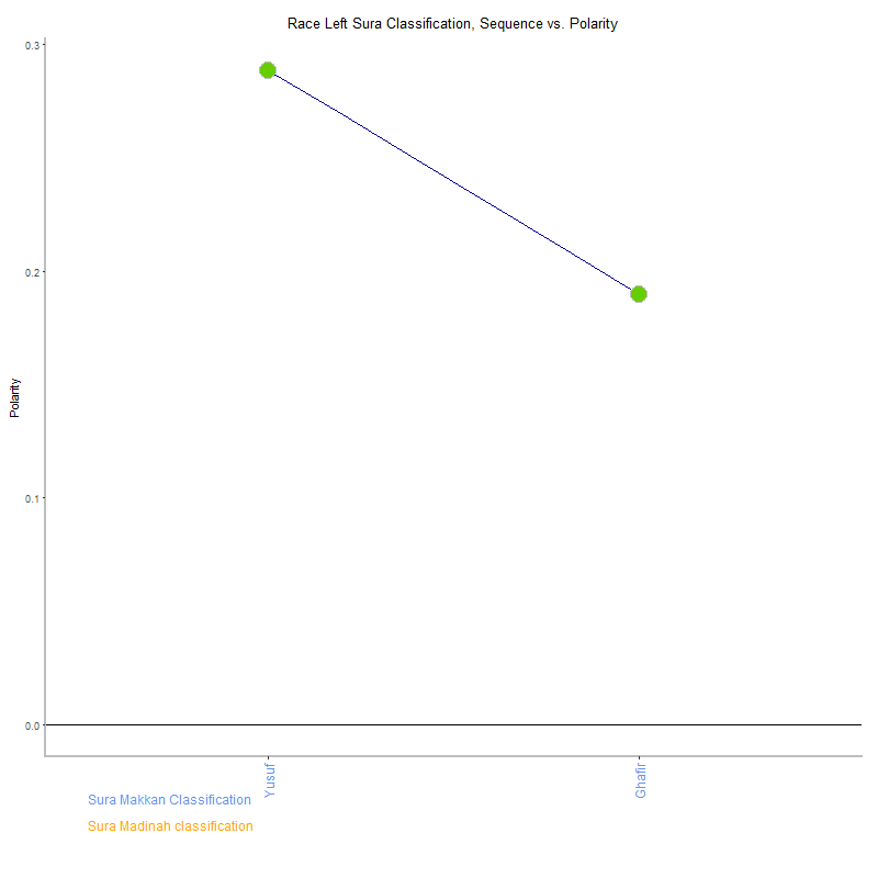 Race left by Sura Classification plot.png