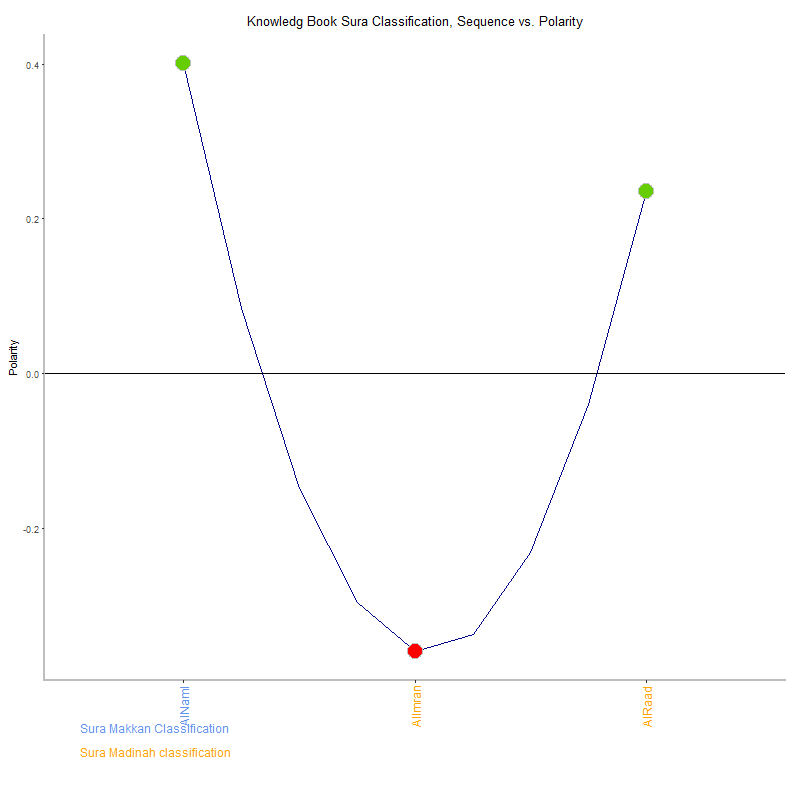 Knowledg book by Sura Classification plot.png