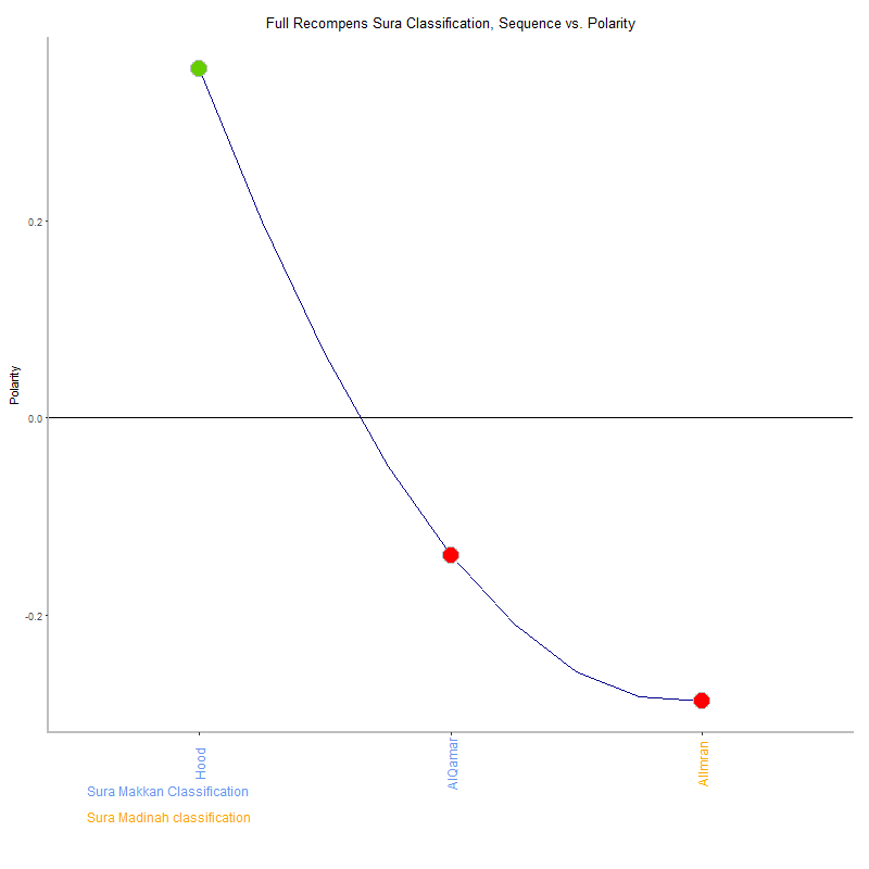 Full recompens by Sura Classification plot.png