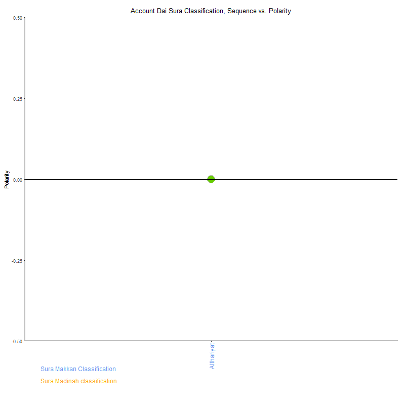 Account dai by Sura Classification plot.png