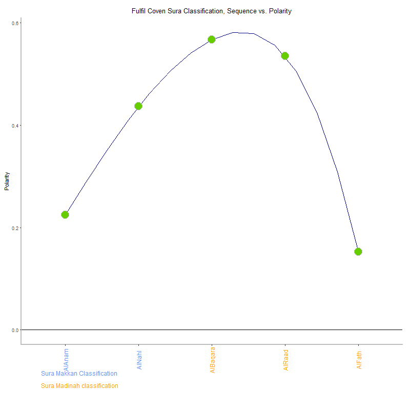 Fulfil coven by Sura Classification plot.png