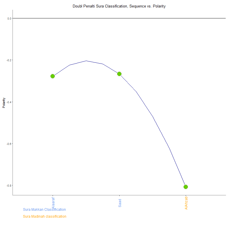 Doubl penalti by Sura Classification plot.png