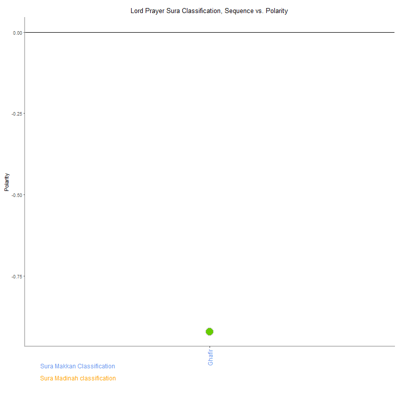 Lord prayer by Sura Classification plot.png