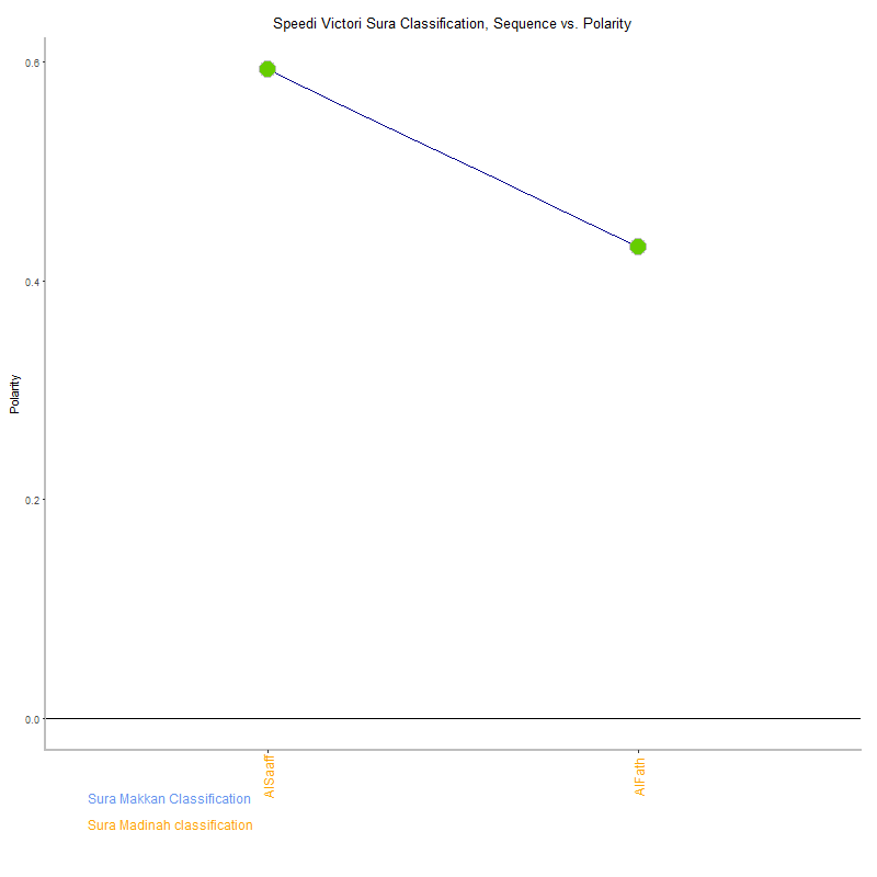 Speedi victori by Sura Classification plot.png