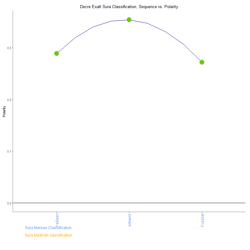 Decre exalt by Sura Classification plot.png