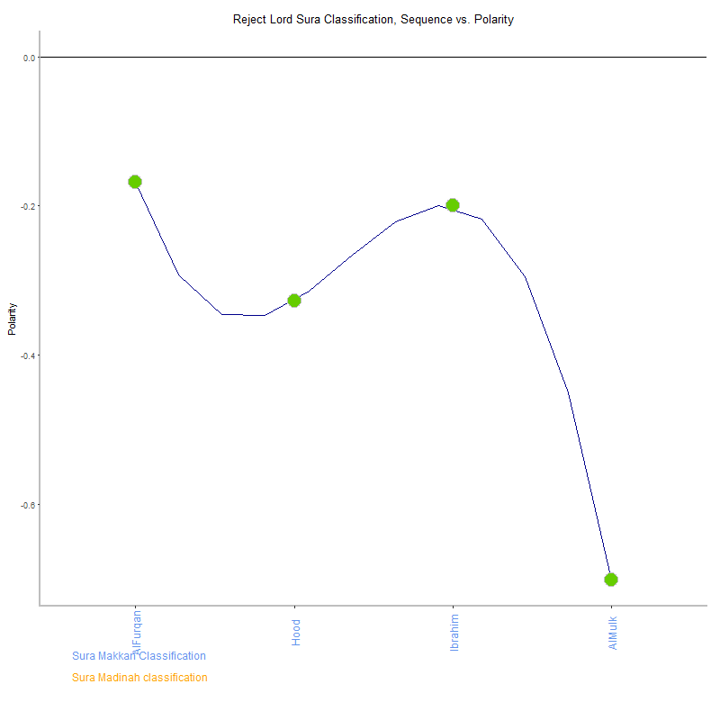 Reject lord by Sura Classification plot.png