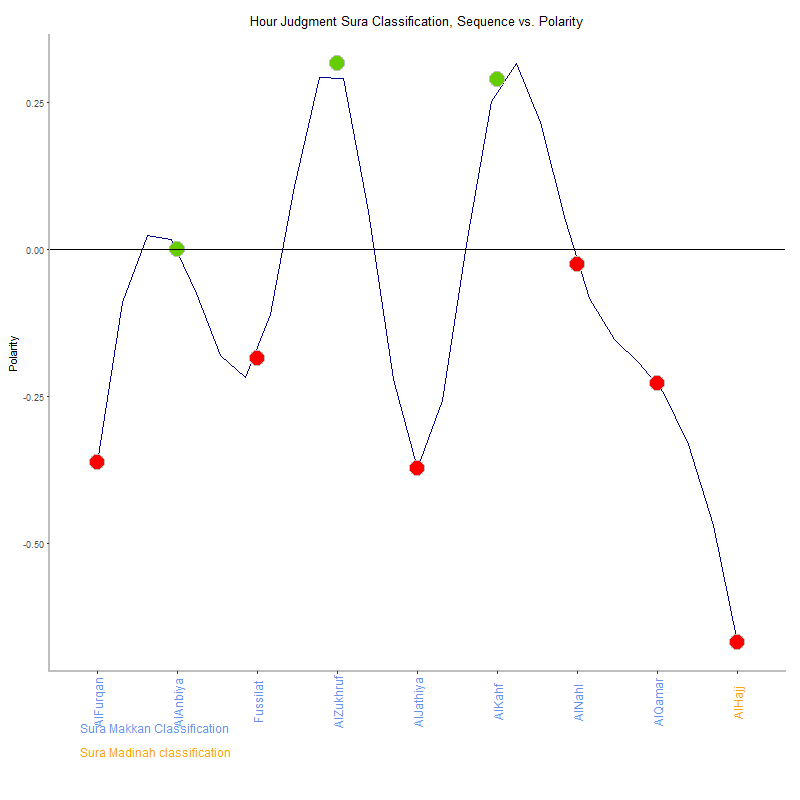 Hour judgment by Sura Classification plot.png