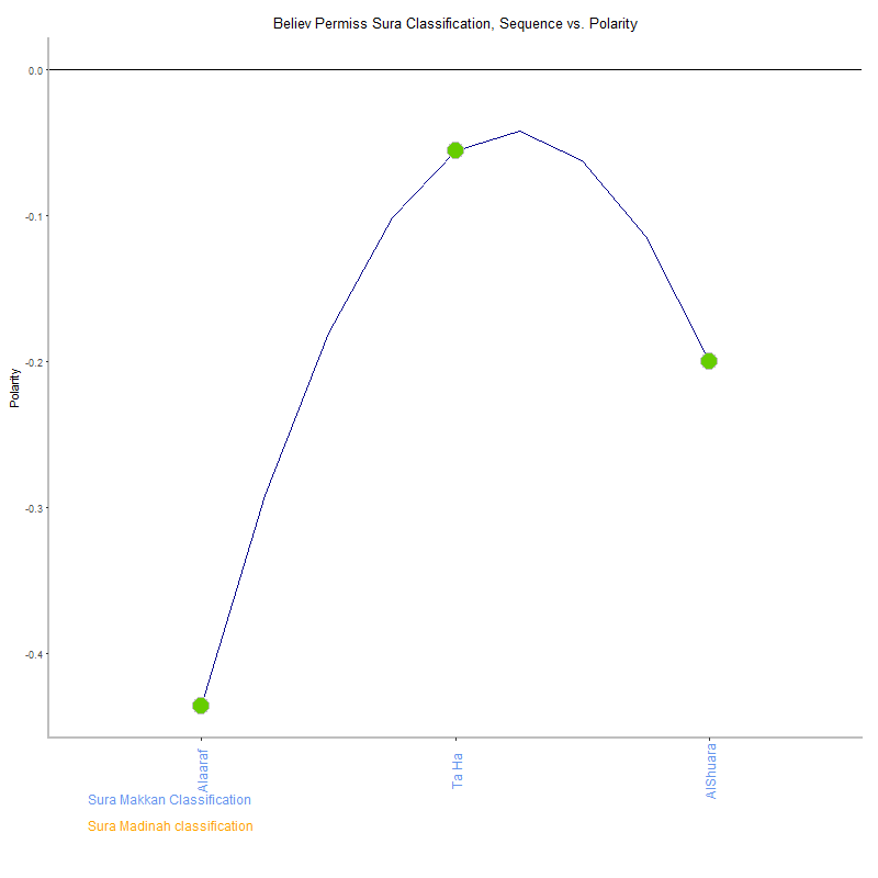 Believ permiss by Sura Classification plot.png