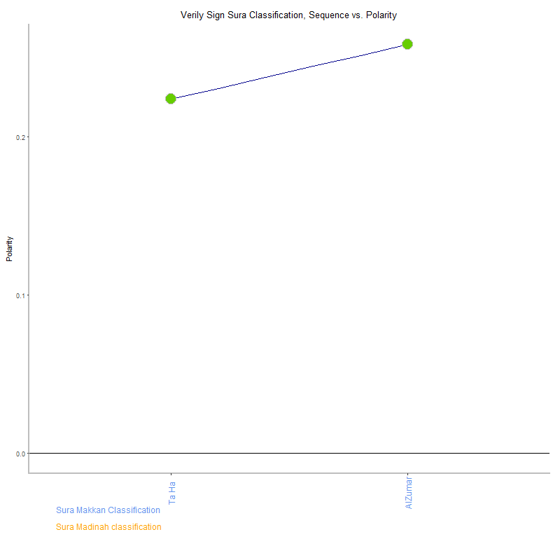 Verily sign by Sura Classification plot.png
