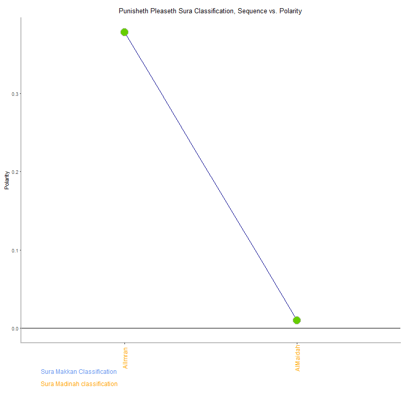 Punisheth pleaseth by Sura Classification plot.png
