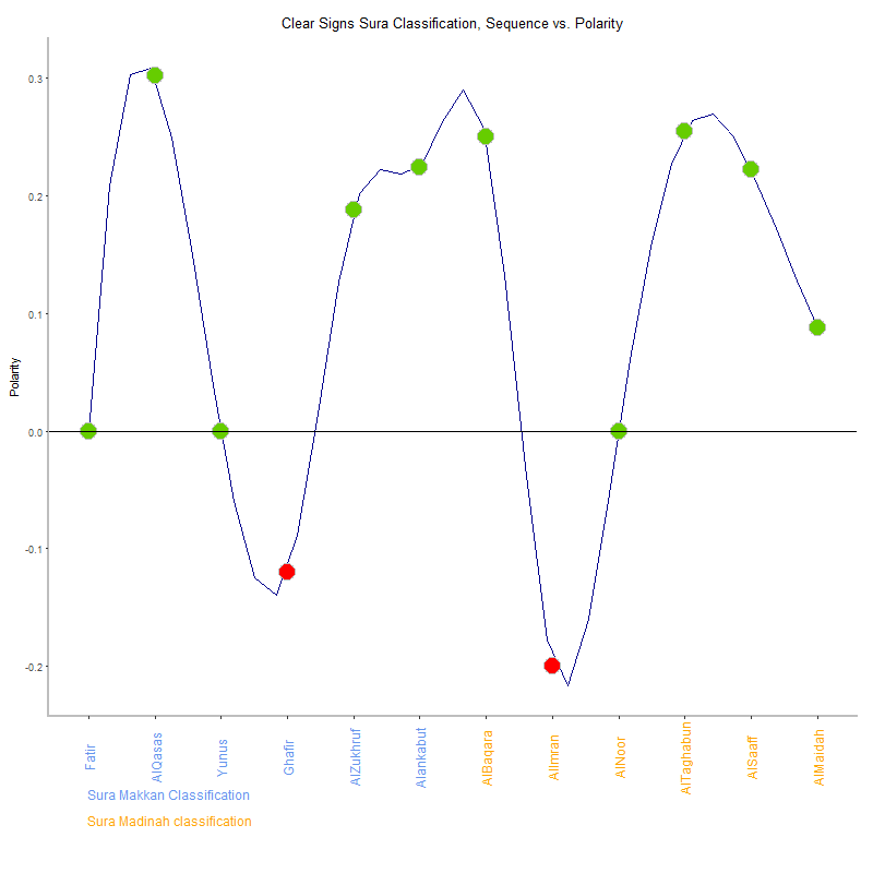 Clear signs by Sura Classification plot.png