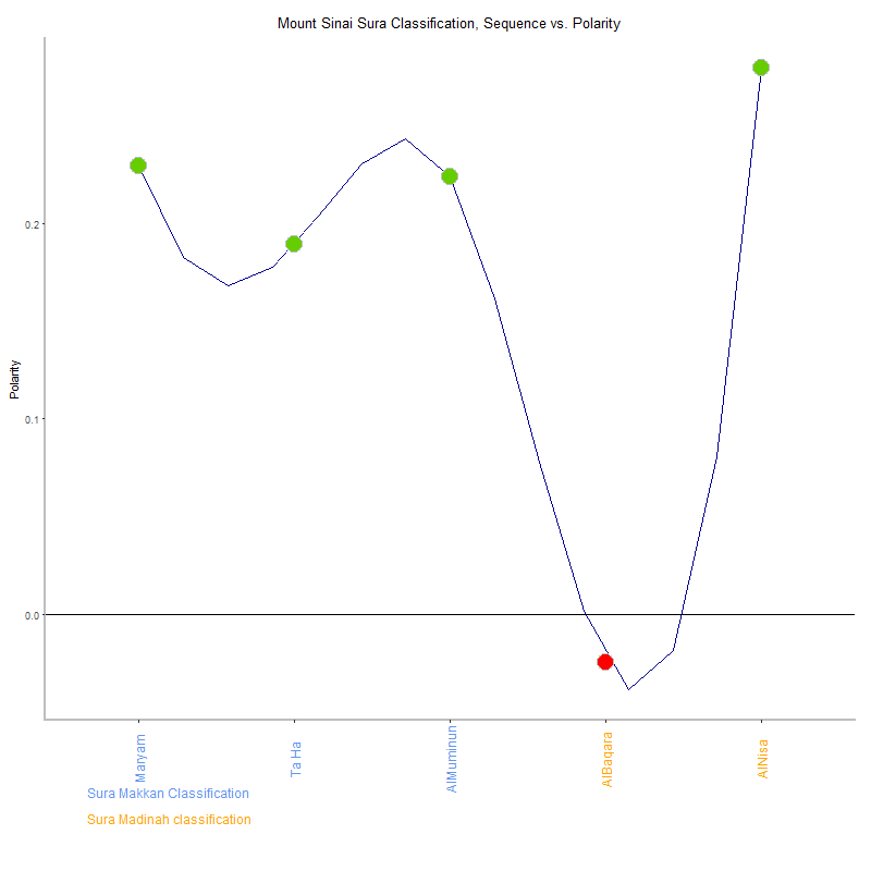 Mount sinai by Sura Classification plot.png