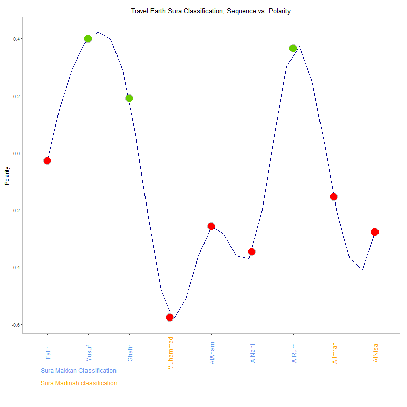Travel earth by Sura Classification plot.png