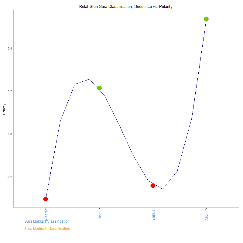 Relat stori by Sura Classification plot.png