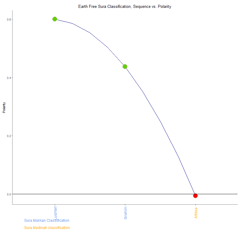 Earth free by Sura Classification plot.png