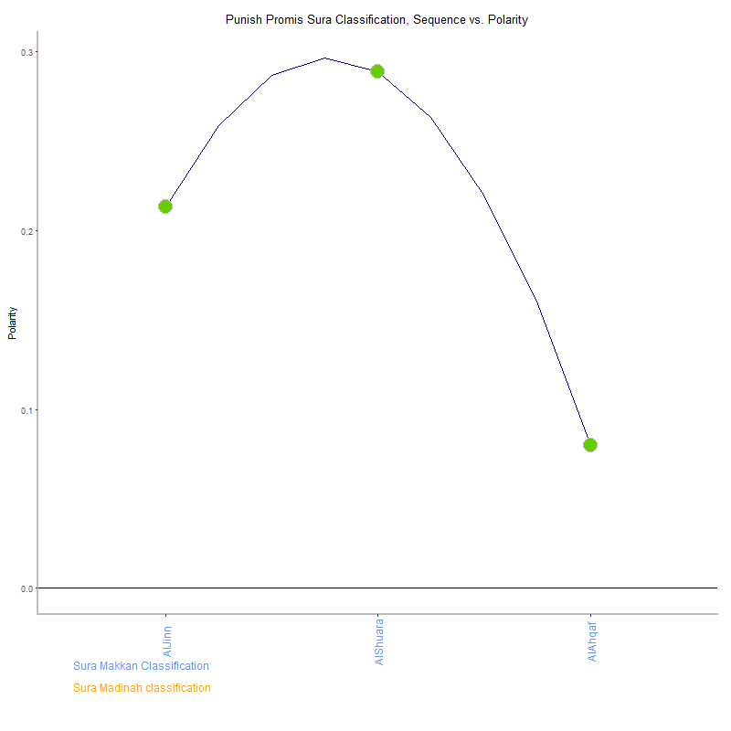 Punish promis by Sura Classification plot.png