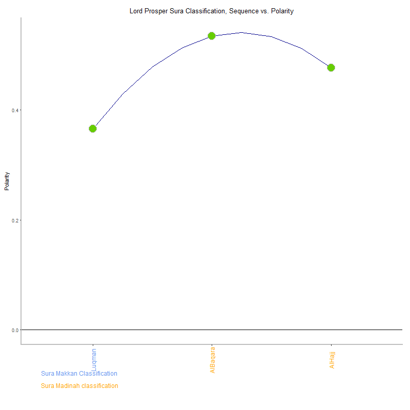Lord prosper by Sura Classification plot.png