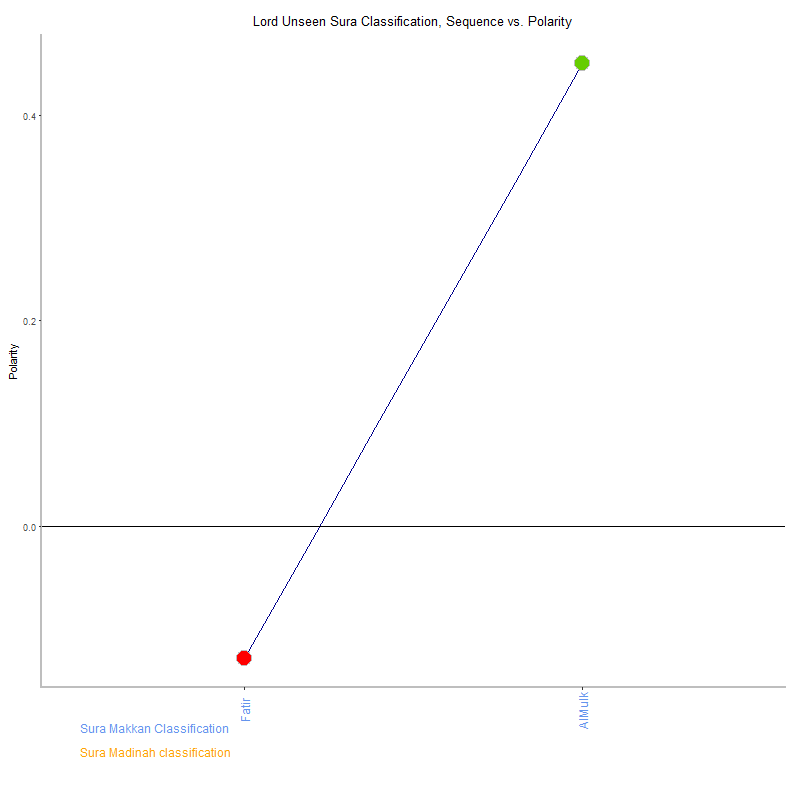 Lord unseen by Sura Classification plot.png