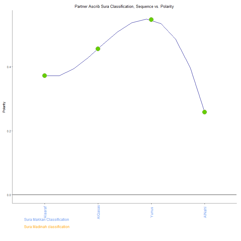 Partner ascrib by Sura Classification plot.png