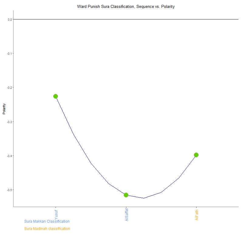 Ward punish by Sura Classification plot.png