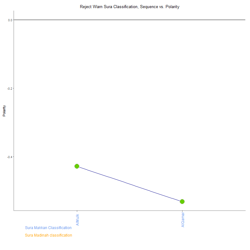 Reject warn by Sura Classification plot.png
