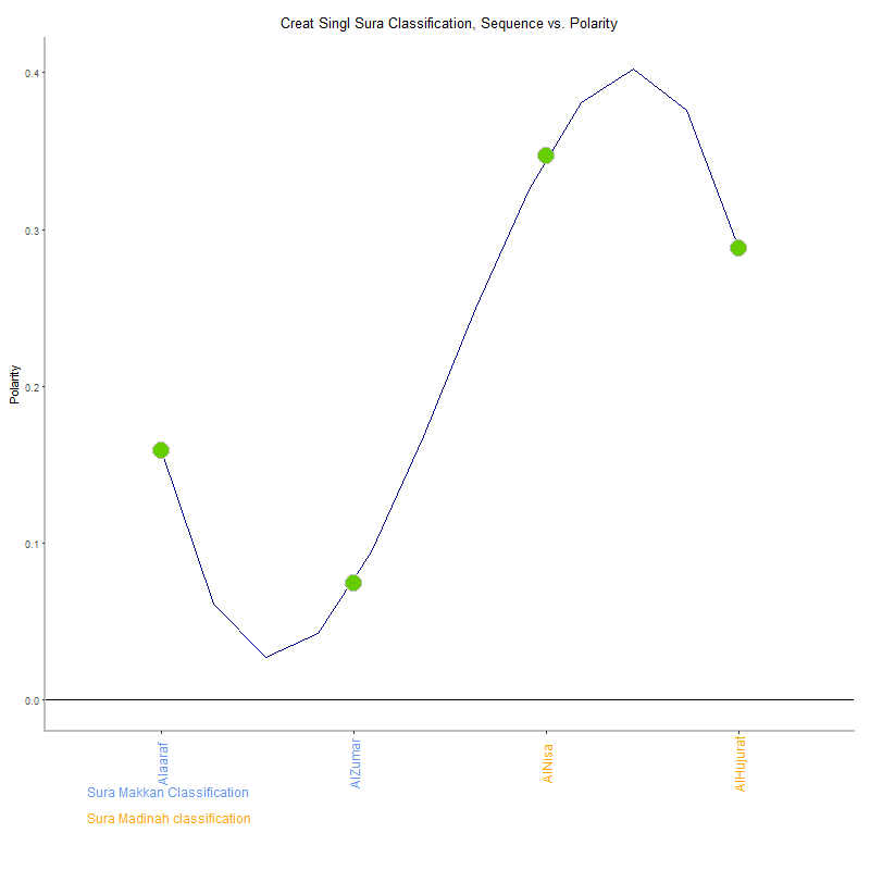 Creat singl by Sura Classification plot.png