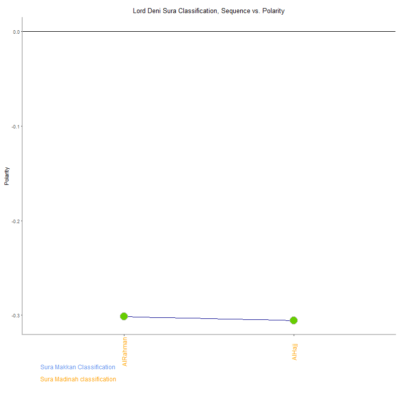 Lord deni by Sura Classification plot.png