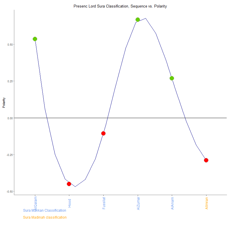 Presenc lord by Sura Classification plot.png