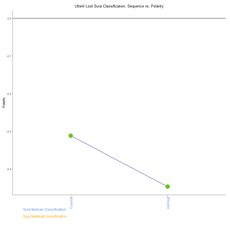 Utterli lost by Sura Classification plot.png
