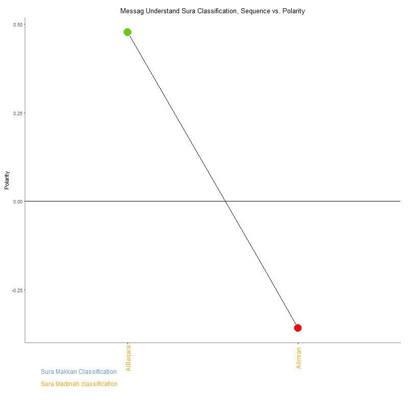 Messag understand by Sura Classification plot.png