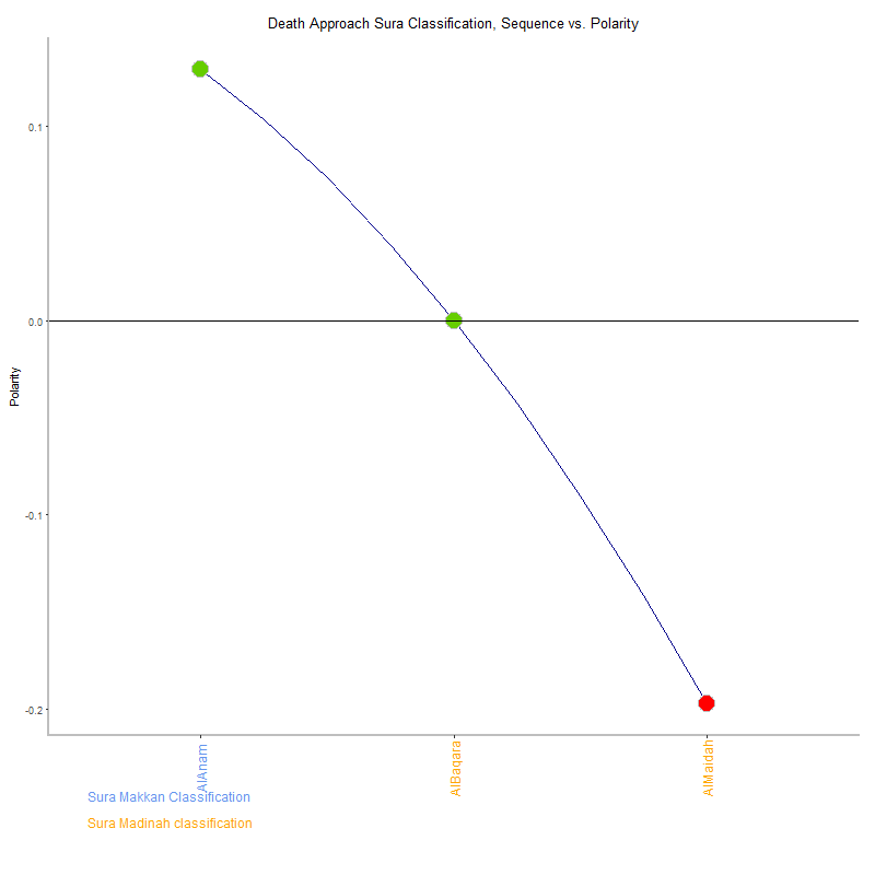 Death approach by Sura Classification plot.png