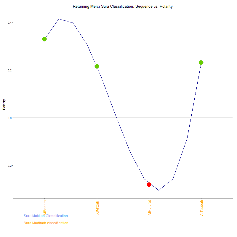 Returning merci by Sura Classification plot.png