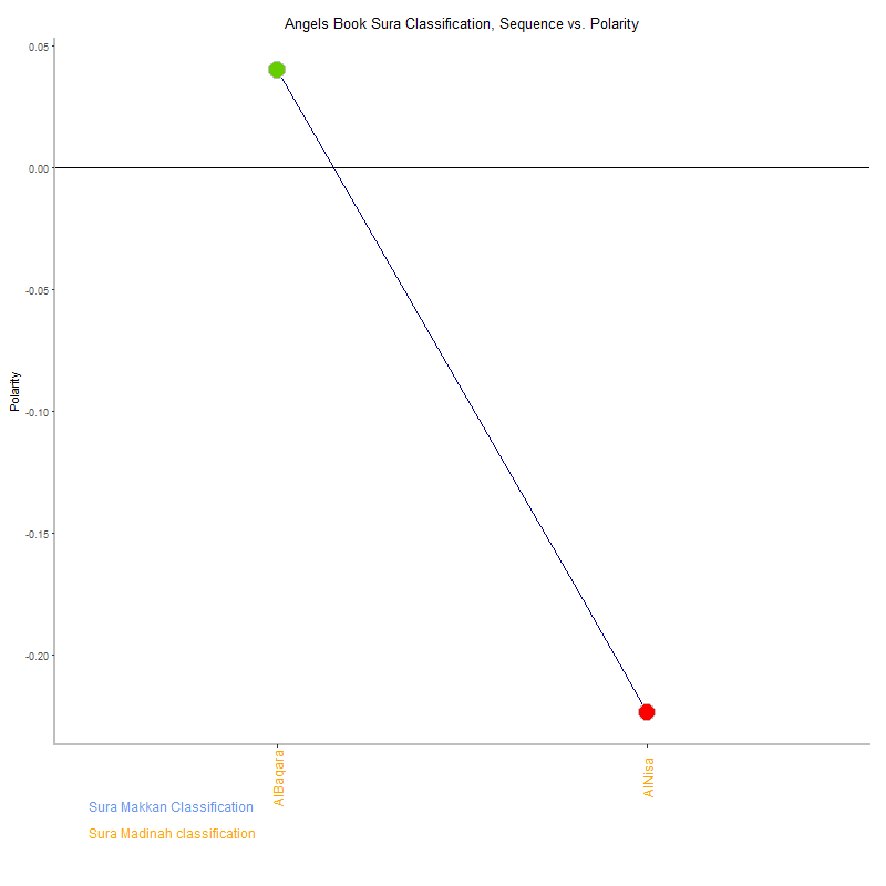 Angels book by Sura Classification plot.png