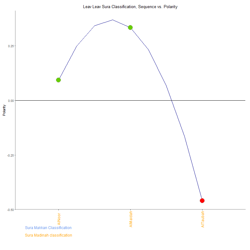 Leav leav by Sura Classification plot.png