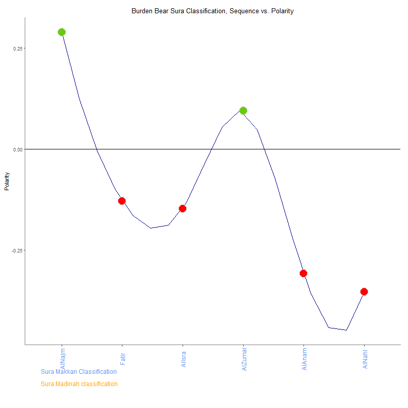 Burden bear by Sura Classification plot.png
