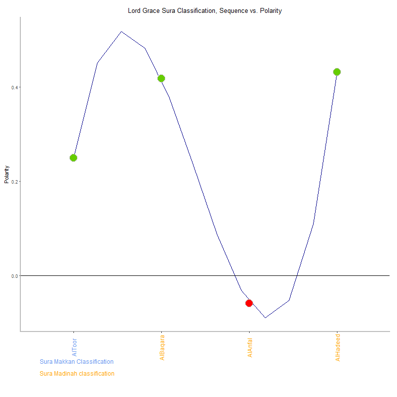 Lord grace by Sura Classification plot.png
